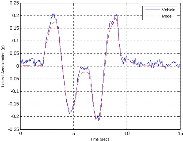 Figure 26: Steering torque versus time, 48 kph�