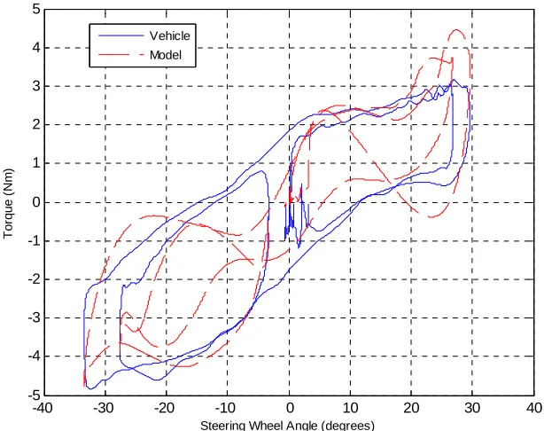 Figure 28: Steering wheel torque versus steering wheel angular velocity, 48 kph. 