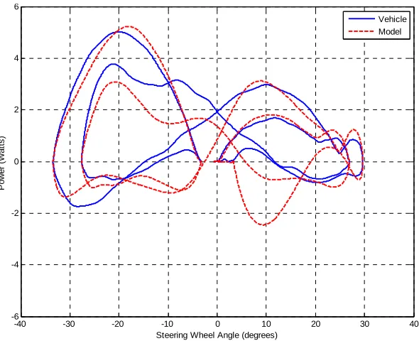 Figure 29: Mechanical steering power versus time, 48 kph. 