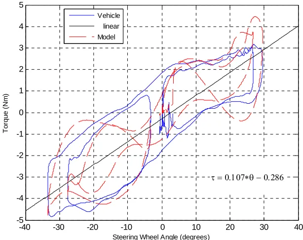 Table 4:  Spring stiffness for a passive component for SBW  