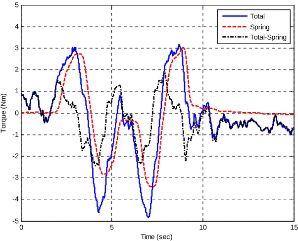 Figure 34: Fully passive SBW feedback torque vs. measured steering torque: 48kph, Run 2 