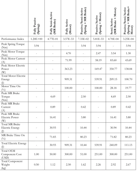 Table 8:  Comparison of SBW design options and system performance at 48 kph 