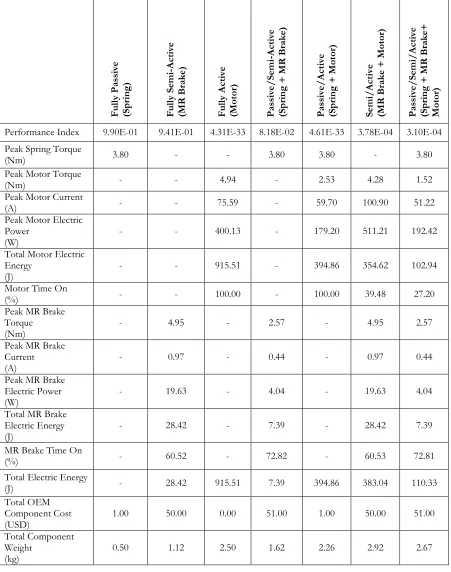 Table 9:  Comparison of SBW design options and system performance at 64 kph 
