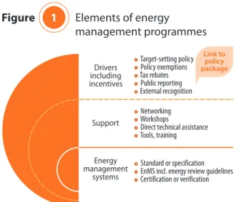 Figure  1   Elements of energy  management programmes