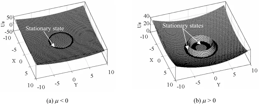 Figure 2.  Bifurcating potential field (T= [0 1], d =0, Ce=3, Le=3, Ch=3). 