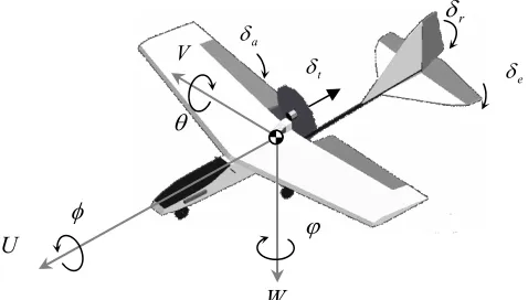Figure 6.  Definitions of state variables and control inputs. 