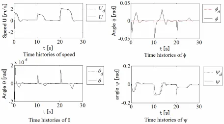 Figure 9.  Time histories of speed and Euler angles(UAV A). 