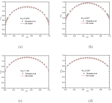 FIG. 2: Velocity proﬁles for thermal creep ﬂow between two parallel plates at (a) Kn0 = 0.2257,