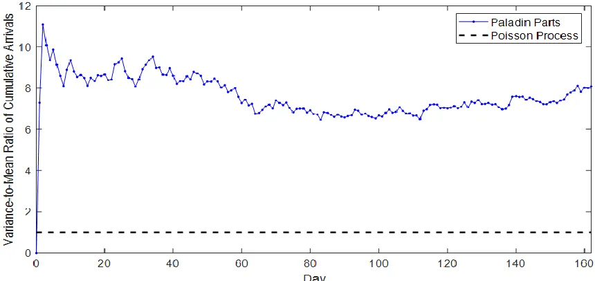 Figure 3: Dispersion of Paladin part order arrival process (all part volumes) using 100 sample paths