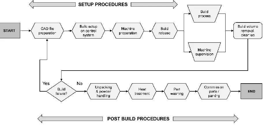 Figure 4: AM build process, incorporating setup and postbuild procedures. 