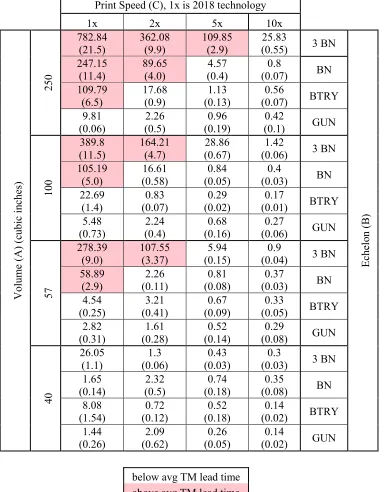 Table 2: Simulation results depicting average lead time in days  (95% confidence interval half-length)