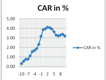 Figure 1: Cumulative Abnormal Returns Around the Announcement in case 1 