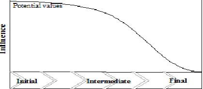 Fig. 1 The influence of innovation researches in project life-cycle.  