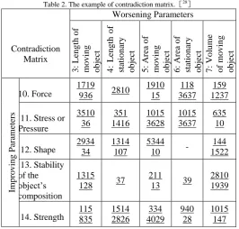 Table 2. The example of contradiction matrix.［28］ Worsening Parameters 