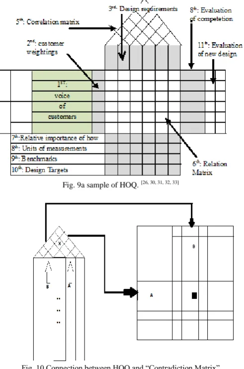 Fig. 9a sample of HOQ. [26, 30, 31, 32, 33]  
