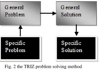 Fig. 2 the TRIZ problem solving method 