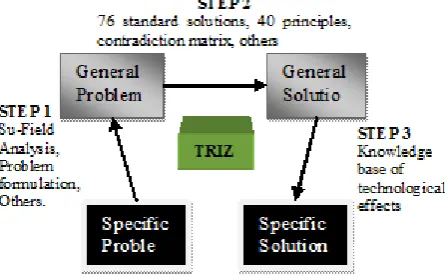 Fig. 4 The structure of TRIZ 
