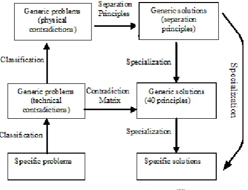 Fig. 8 Two levels of contradictions. [25]  