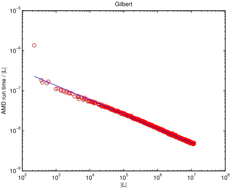 Fig. 3.amd run times for Gilbert model