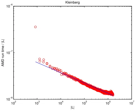 Fig. 4.amd run times for Kleinberg model