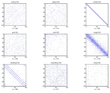 Fig. 1. Spy plots showing nonzero patterns for a 100 × 100 sample from each of the nine models.