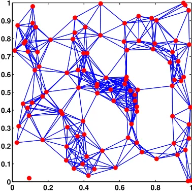 Fig. 2.Construction of a geometric random graph. Here, n = 100 and r = 0.2.