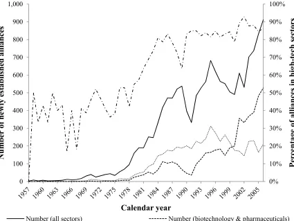 Figure 1: Newly established alliances and shares of alliances in high-tech sectors, 1957-2006 