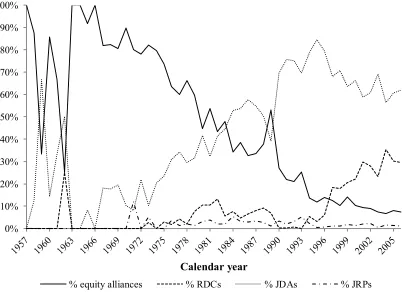 Figure 2: Shares of equity alliances, RDCs, JDAs, and JRPs in all newly established alliances, 1957-2006  