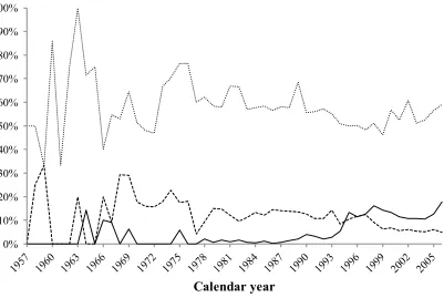 Figure 3: Shares of alliances by characteristic in all newly established alliances, 1957-2006  