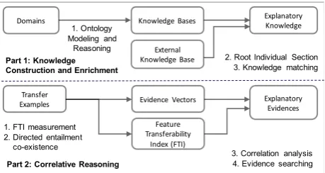 Figure 1: The Computation Framework for Explanatory Ev-idences for Feature Transferability