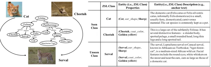 Figure 2: An example of KG-based ZSL, where Serval, a kind of animal with a cat-like face and a cheetah-like body is anunseen class, while Cat and Cheetah are two of the seen classes