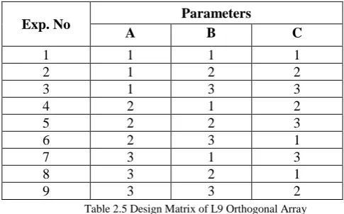 Table 2.4 Response parameters and control parameters with their levels 