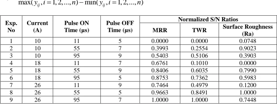 Table 3.3 Normalized Signal-to-Noise ratios   