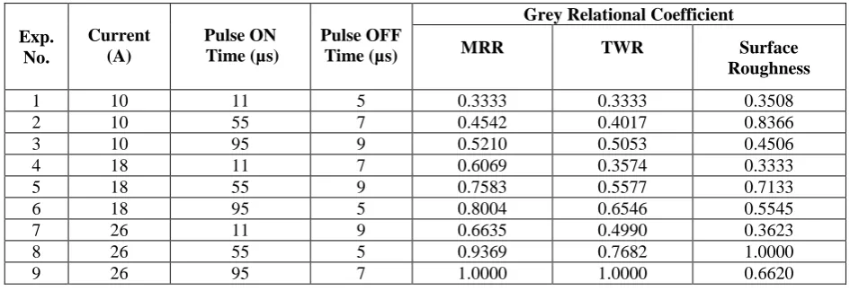 Table 3.5  Grey Relational Co-efficient 