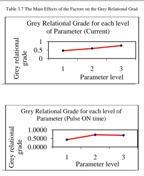 Fig.3.1 Grey Relational Grades for Maximum MRR, Minimum TWR and Minimum Ra  