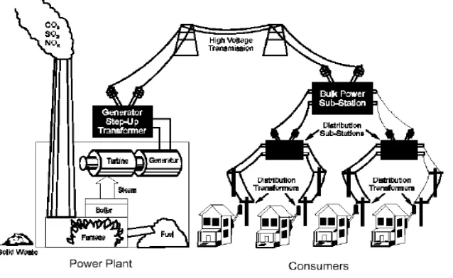 Figure 1: The structure of electric power transmission and distribution system   