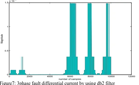 Figure 8 shows that maximum energy is confined near 6000 samples. Above figures clearly depicts that filter db6 is best suitable for three phase fault detection