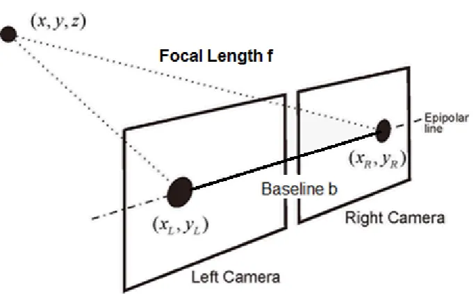 Figure 2.1: Overview of a stereo vision system