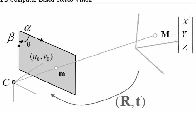 Figure 2.2: Pinhole camera model