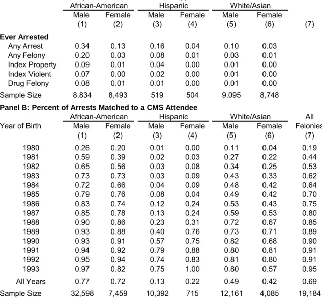Table 1: Arrest Rates and Match Between School District and Arrest Data Panel A: Arrest Rates by Race/Gender and Crime Type