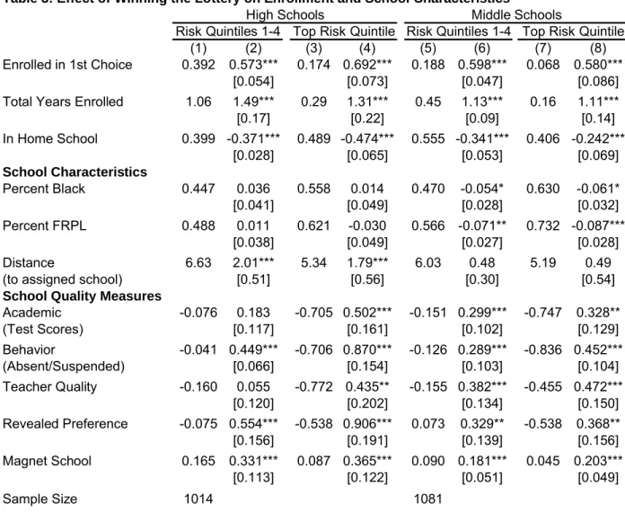 Table 3: Effect of Winning the Lottery on Enrollment and School Characteristics