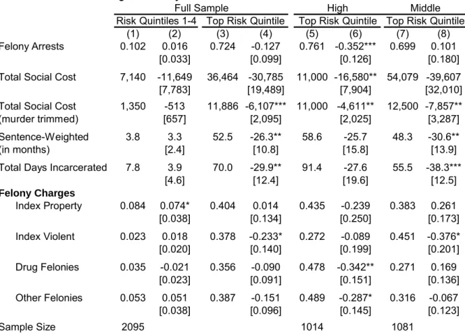 Table 4: Effect of Winning the Lottery on Crime