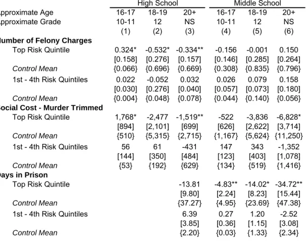 Table 7: Dynamics of Crime