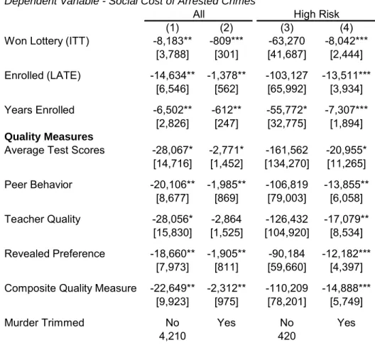 Table 8: IV Estimates of the Effect of School Quality on Crime Dependent Variable - Social Cost of Arrested Crimes