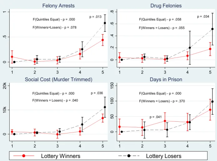 Figure 4 – Effect of Winning the Lottery on Crime, by Arrest Risk Quintile High School Sample (N=1,014)