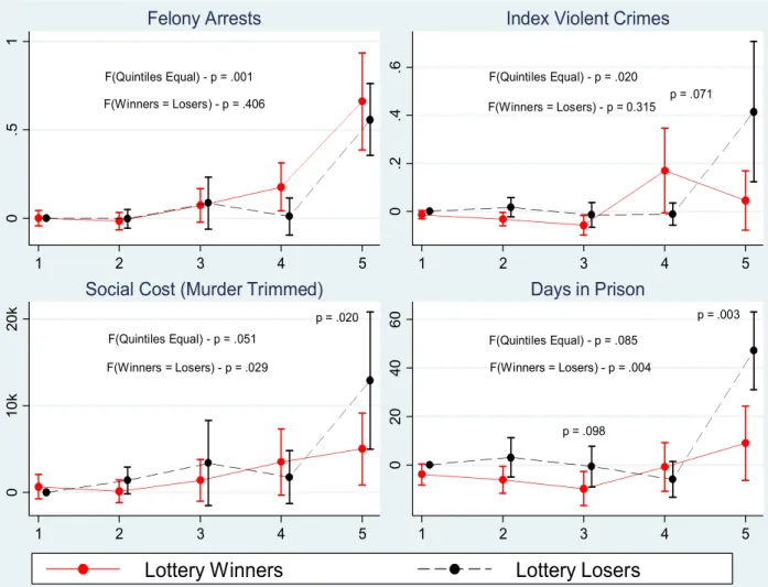 Figure 5 – Effect of Winning the Lottery on Crime, by Arrest Risk Quintile Middle School Sample (N=1,081)