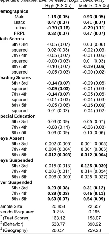 Table A1: Arrest Prediction