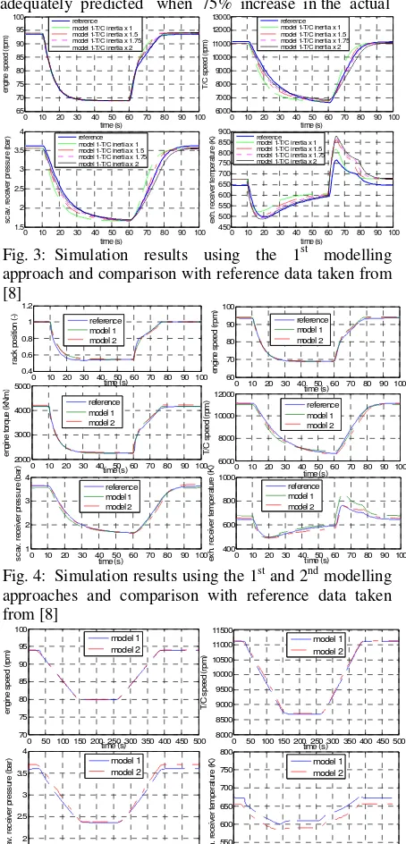 Fig. 4:  Simulation results using the 1time (s)st and 2nd modelling 