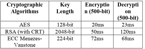 Table 2 shows the time required for a node to be 