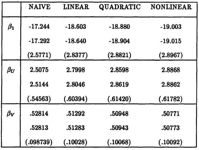 TABLE 1:forerrors. Inverse information standard errors for COMPARISON OF ESTIMATORS. This simulation is described in Section 5.2.Table entries are from top to bottom, point estimates, bootstrap means and bootstrap standard the NAIVE estimates are 2.6594, .56436 and .10420 f3t, f3u and f3v respectively.